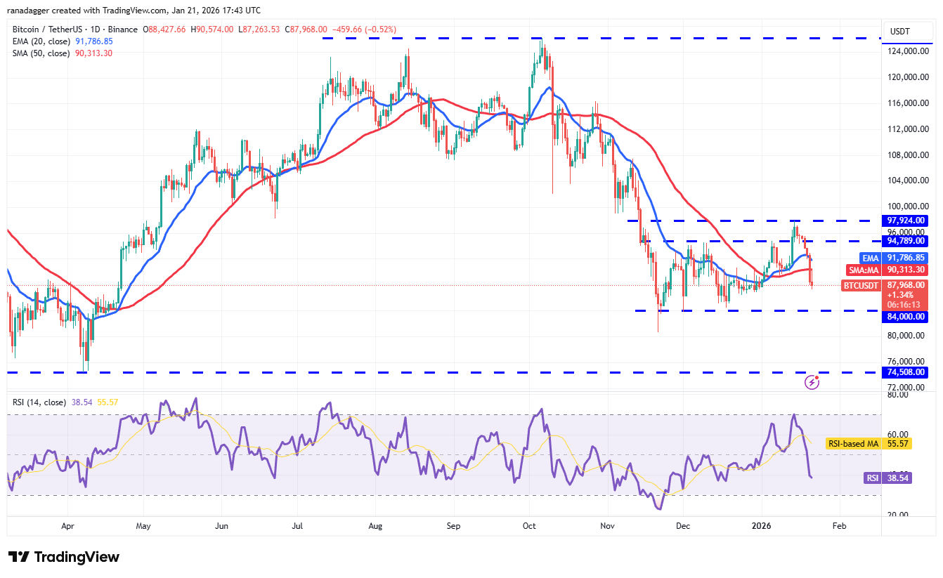 Gráfico diario de BTC/USDT