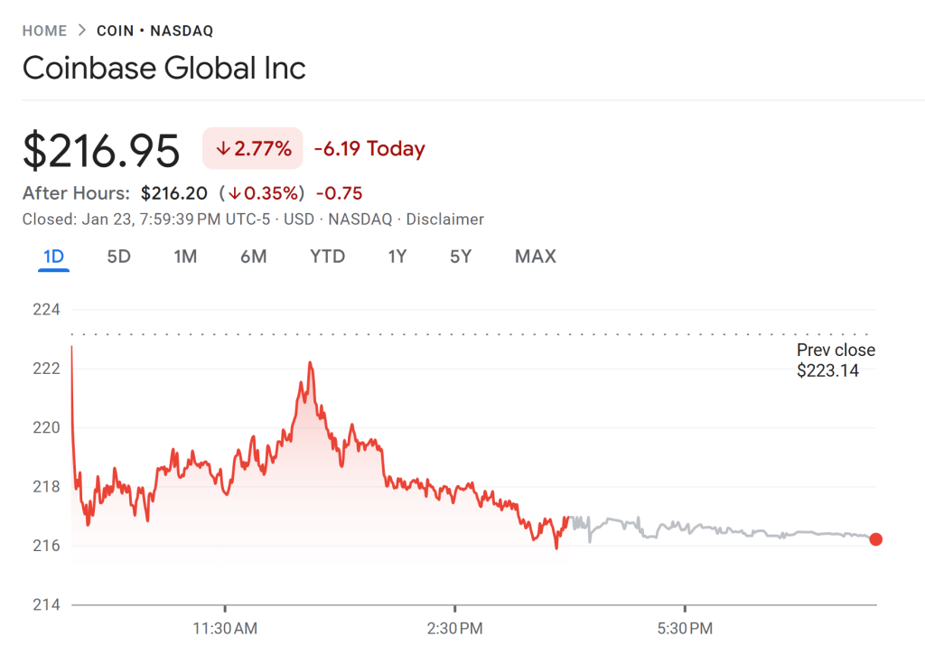 ARK Invest Compra Coinbase, Circle y Bullish Mientras Caen Acciones Cripto
