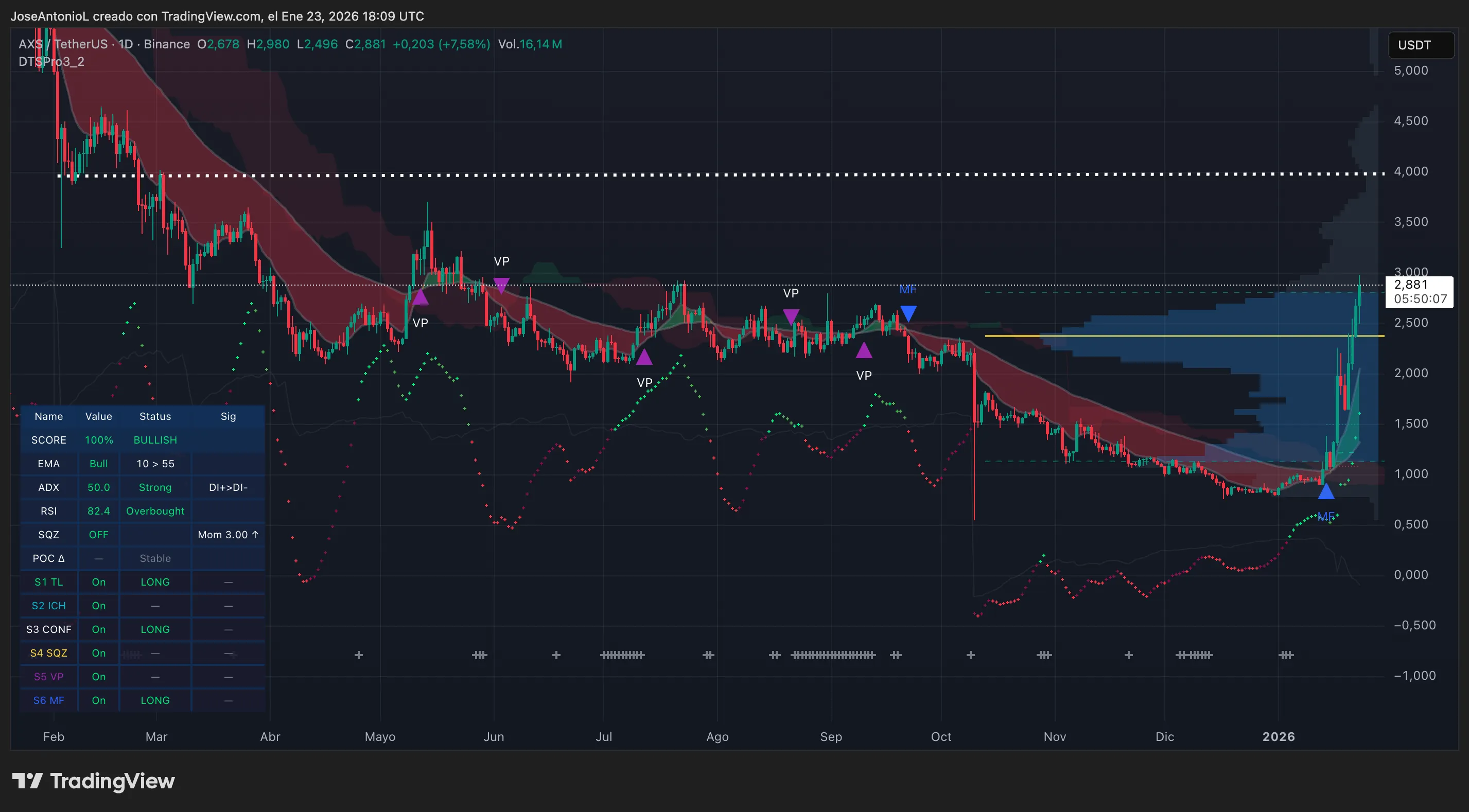 Datos de precios de Axie Infinity (AXS). Imagen: Tradingview