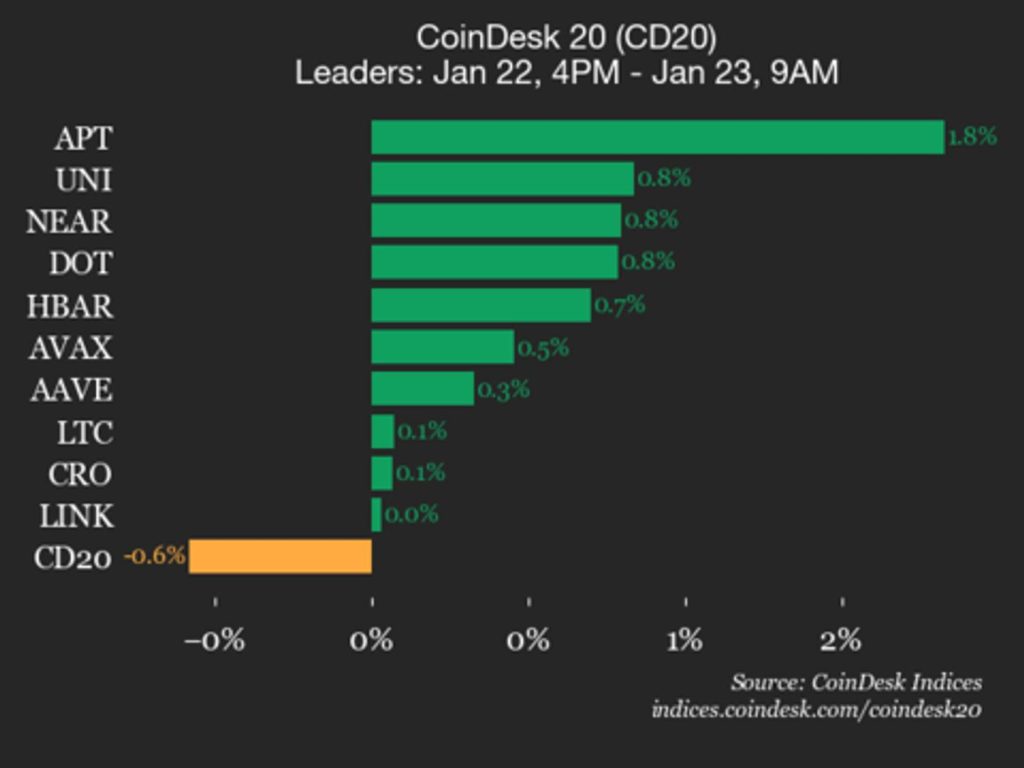 Actualización del Desempeño de CoinDesk 20: Polygon (POL) cae 2.2% y arrastra el índice