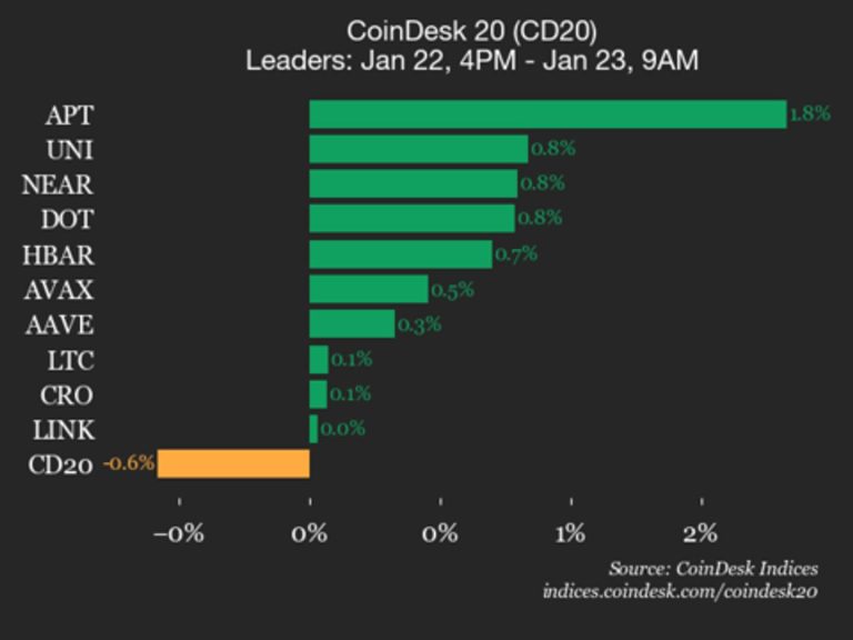 Actualización del Desempeño de CoinDesk 20: Polygon (POL) cae 2.2% y arrastra el índice