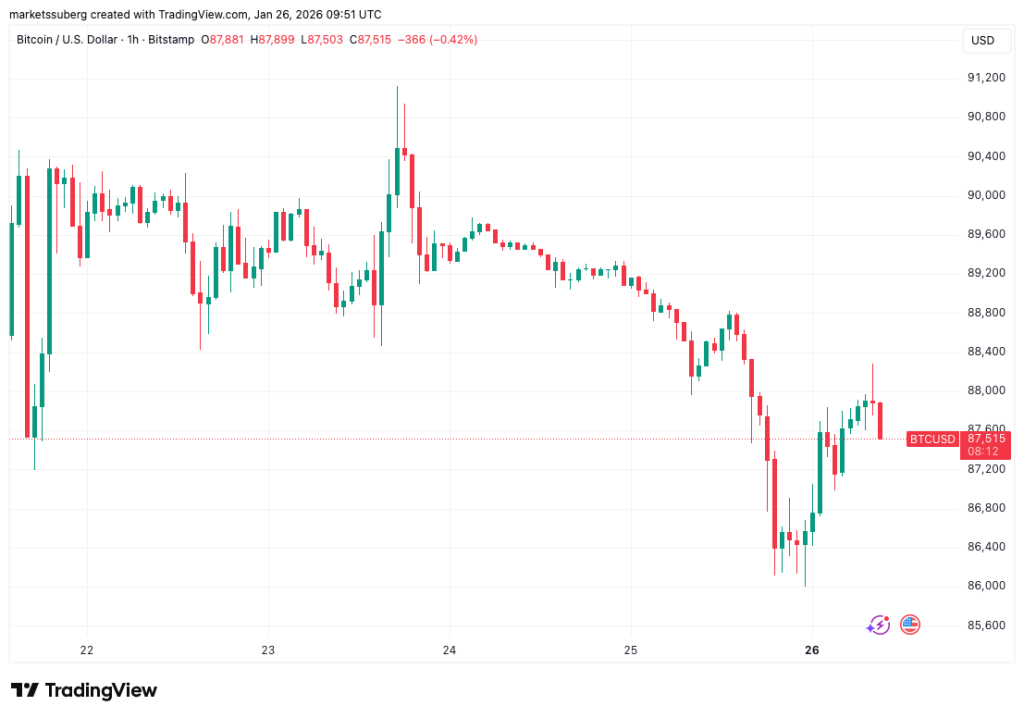 Analista de Bitcoin Asegura: ¡Es Hora del Próximo Mínimo del BTC!