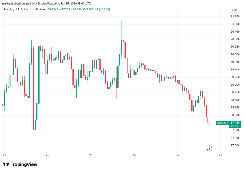 Bitcoin Atrae la Atención Macro con $87,000 en Juego