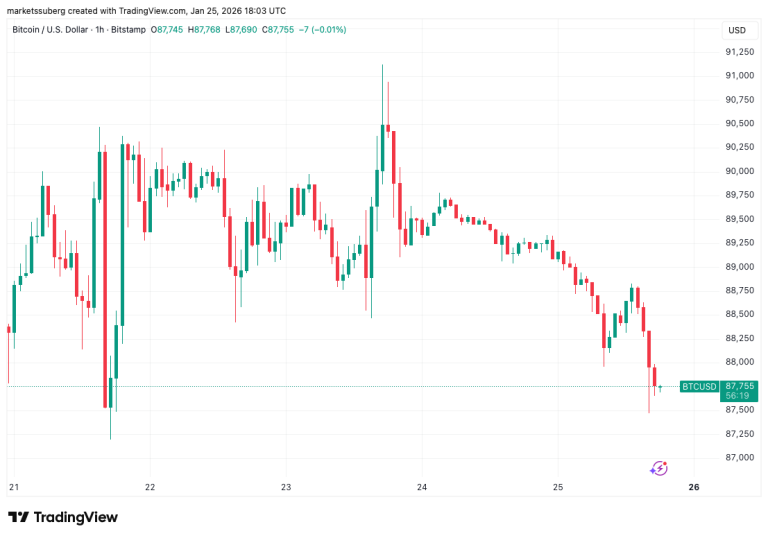Bitcoin Atrae la Atención Macro con $87,000 en Juego