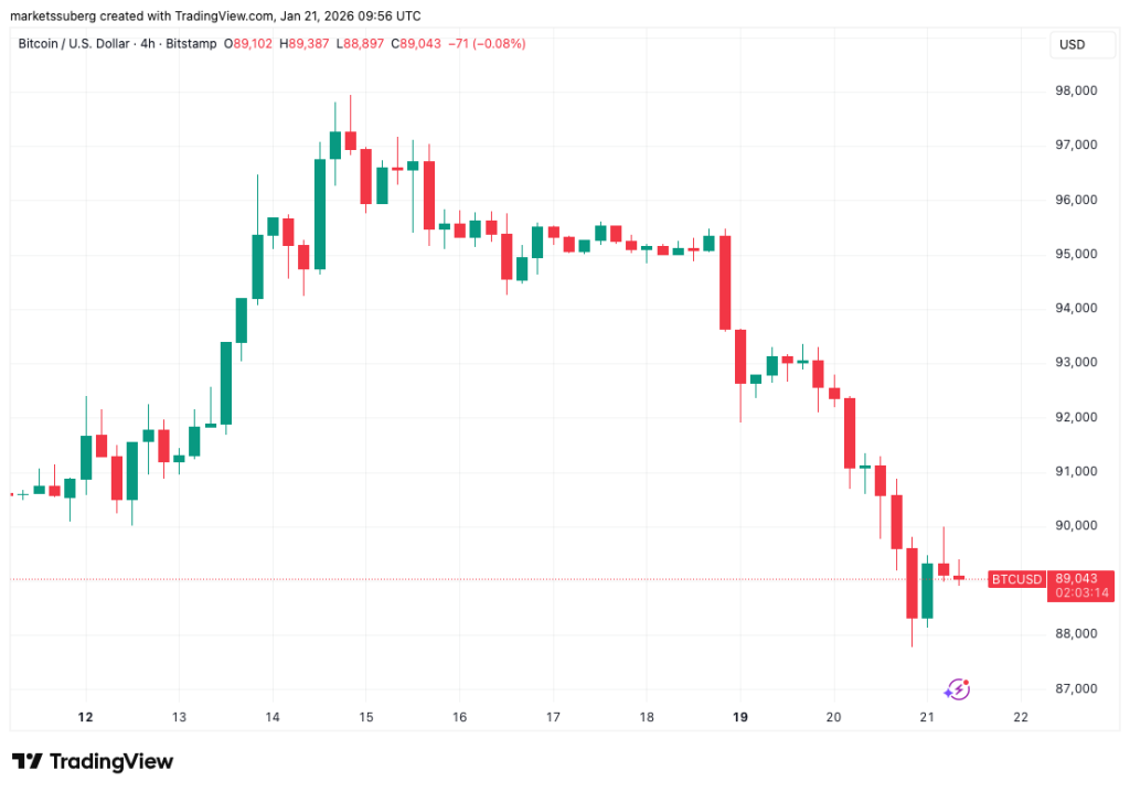 Bitcoin Cierra Hueco de CME en $88,000 y Borra Ganancias de 2026