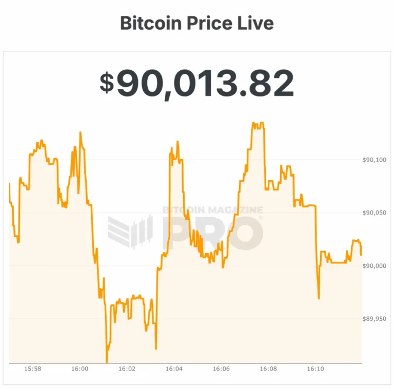Bitcoin se dispara a $90,000 tras el aplazamiento de aranceles por parte de Trump