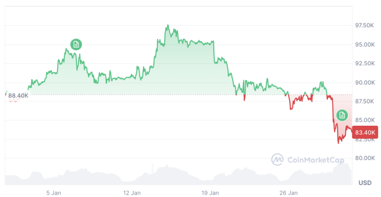 Bitcoin y Ether: Salida de $1.82B en ETFs durante la semana comercial
