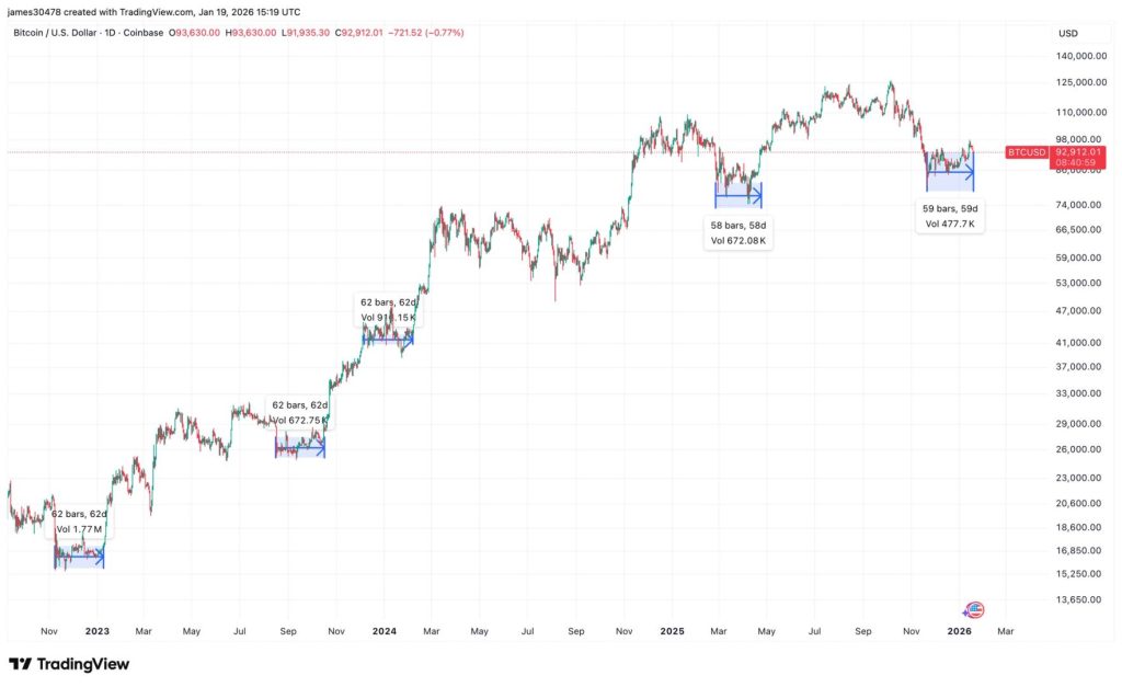 Consolidación del bitcoin se aproxima a ventana de 60 días que históricamente provoca rallies
