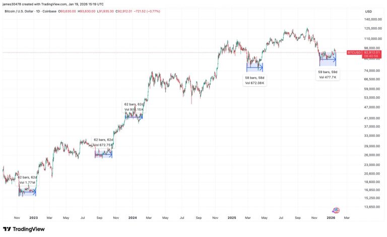 Consolidación del bitcoin se aproxima a ventana de 60 días que históricamente provoca rallies