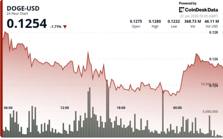 Dogecoin cae un 5% a 12 centavos tras romper resistencia técnica