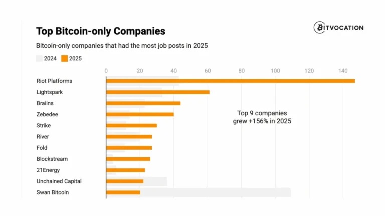 EE.UU. Lidera Contrataciones de Bitcoin en 2025, Singapur Aumenta un 158%