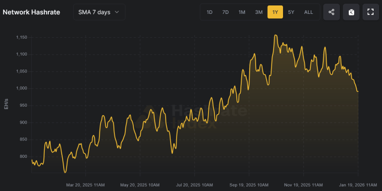 El Hashrate de Bitcoin cae por debajo de 1 ZH/s por primera vez en meses