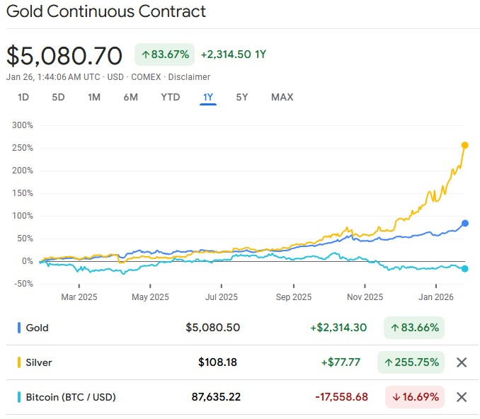 El Oro Alcanza Cota Récord de $5K Mientras Bitcoin Cae Bajo $86K