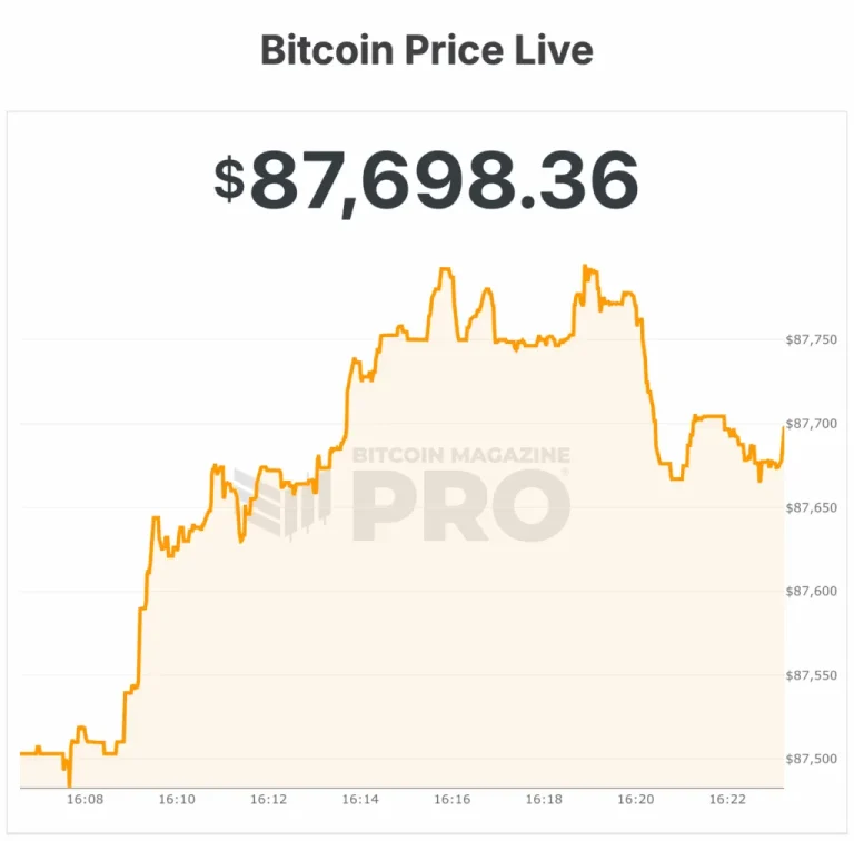 El Precio de Bitcoin Lucha por los $88,000 ante la Presión Bajista
