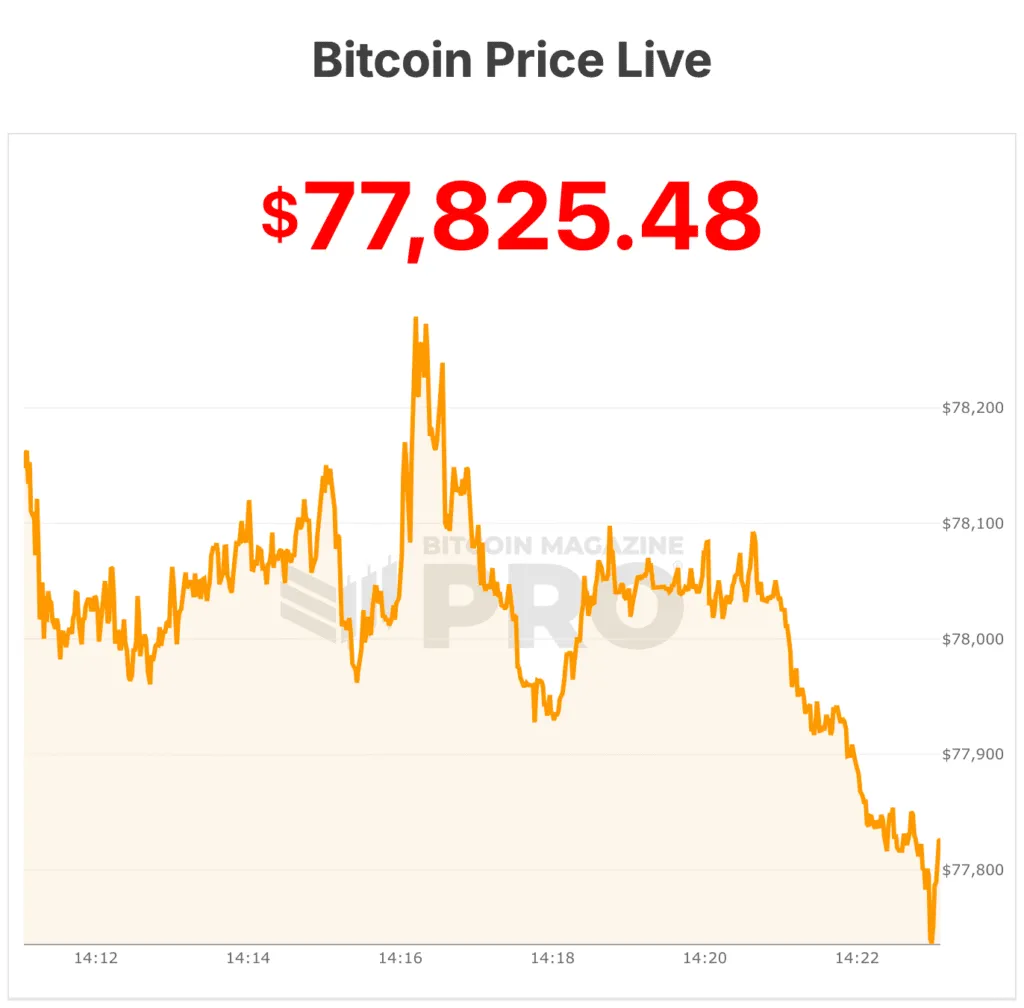 El Precio del Bitcoin Se Desploma a $75,000 Tras Venta Masiva de Cripto