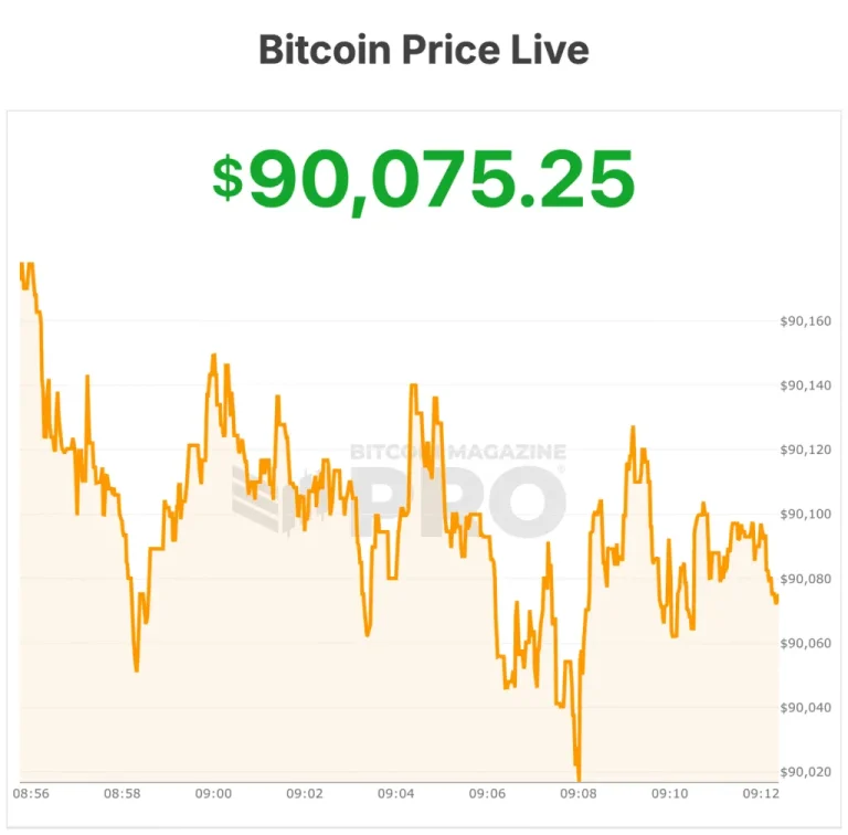 El Precio del Bitcoin Supera los $90,000 Antes de la Reunión de la Fed y la Votación del Senado