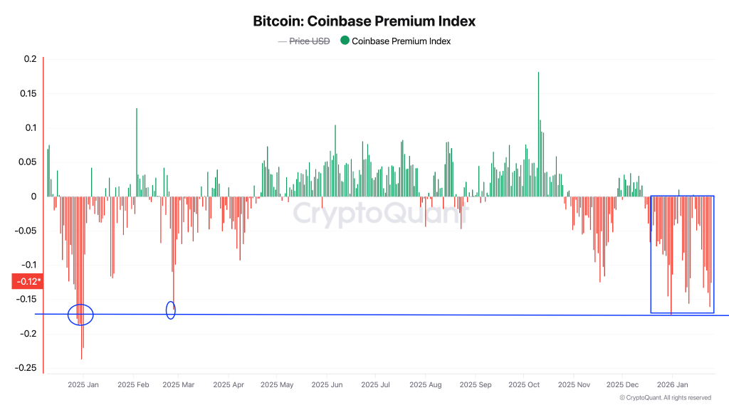 El Premium de Bitcoin en Coinbase Llega a Mínimos de 12 Meses mientras Trader Prevée Más Caídas