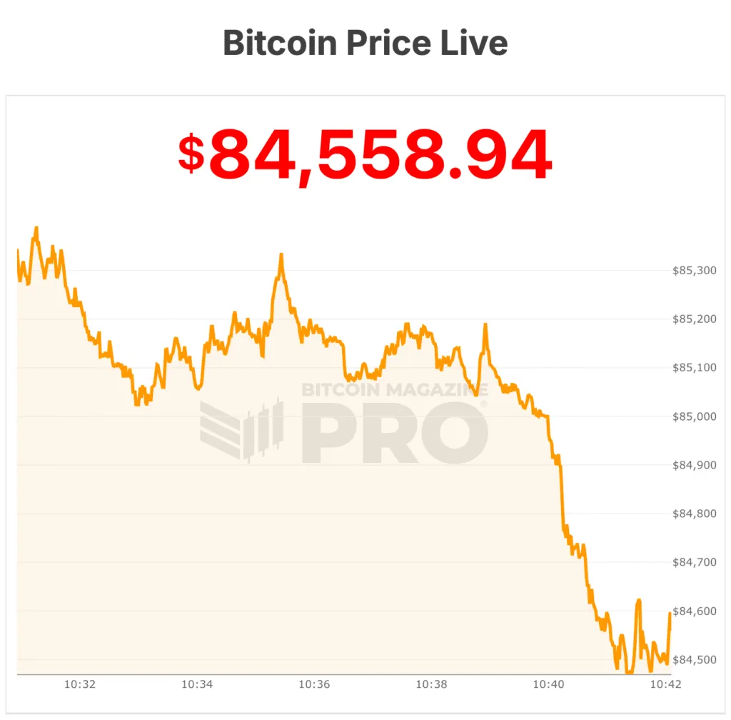 El precio de Bitcoin se desploma un 6% a $84,000 tras fuerte venta.