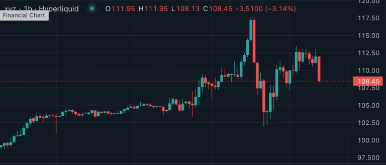 El token HYPE se dispara un 24% con el aumento del volumen de futuros de plata en Hyperliquid