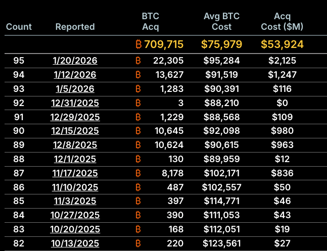 Estrategia Compra $2.13B en Bitcoin, Sostiene Más de 700K