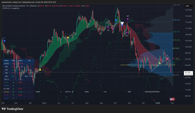 La Caída de Bitcoin Podría Agravarse por el Cruce Mortal