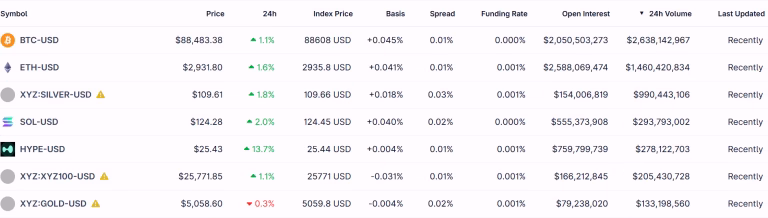 La plata se acerca a los $1,000 millones en Hyperliquid mientras BTC permanece estancado: Resumen Asiático Matutino