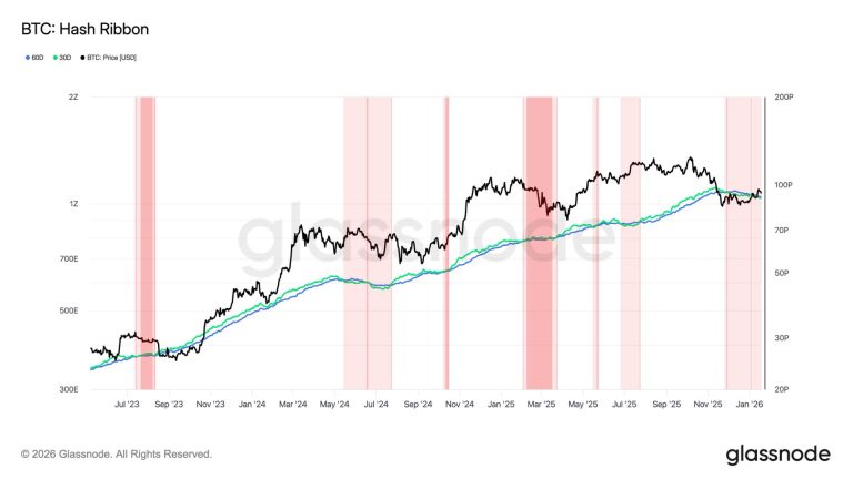 La tasa de hash de Bitcoin cae un 15% desde el pico de octubre por la capitulación de mineros que se alarga casi 60 días
