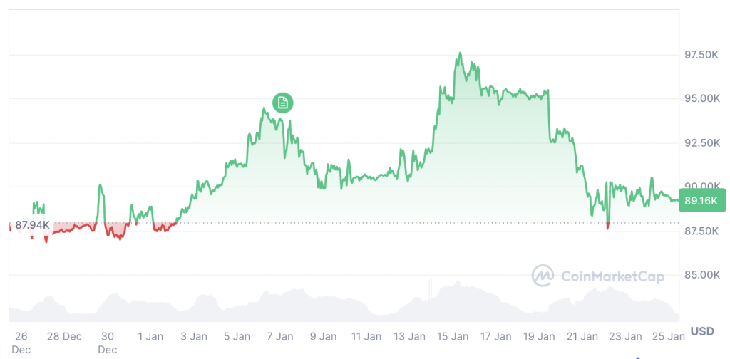 Los ETF de Bitcoin pierden $1.72B en cinco días de salidas.