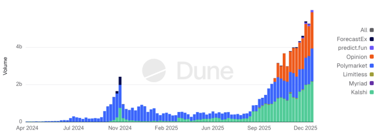 Mercados de Predicción Deben Implementar KYC para Frenar Trades Internos: Messari