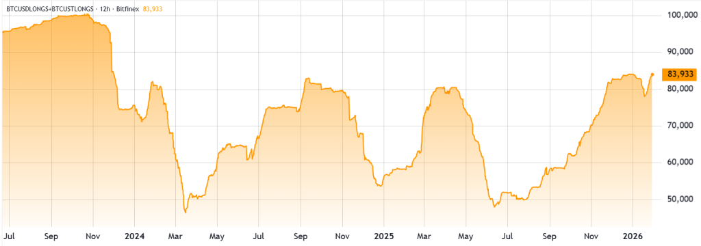 Posiciones largas de Bitcoin alcanzan máximo en 2 años en Bitfinex: ¿Optimismo o pesimismo?