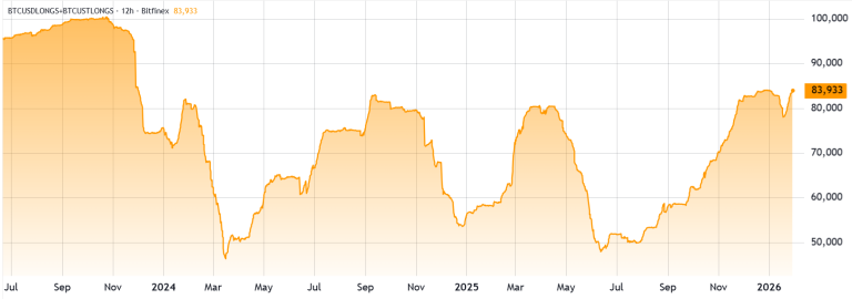 Posiciones largas de Bitcoin alcanzan máximo en 2 años en Bitfinex: ¿Optimismo o pesimismo?
