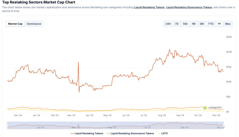 Restaking: Promesas de Rendimiento, Pero Alto Riesgo