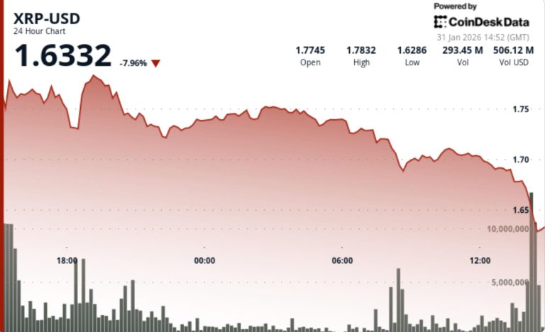 Token vinculado a Ripple cae un 7% tras la caída del bitcoin
