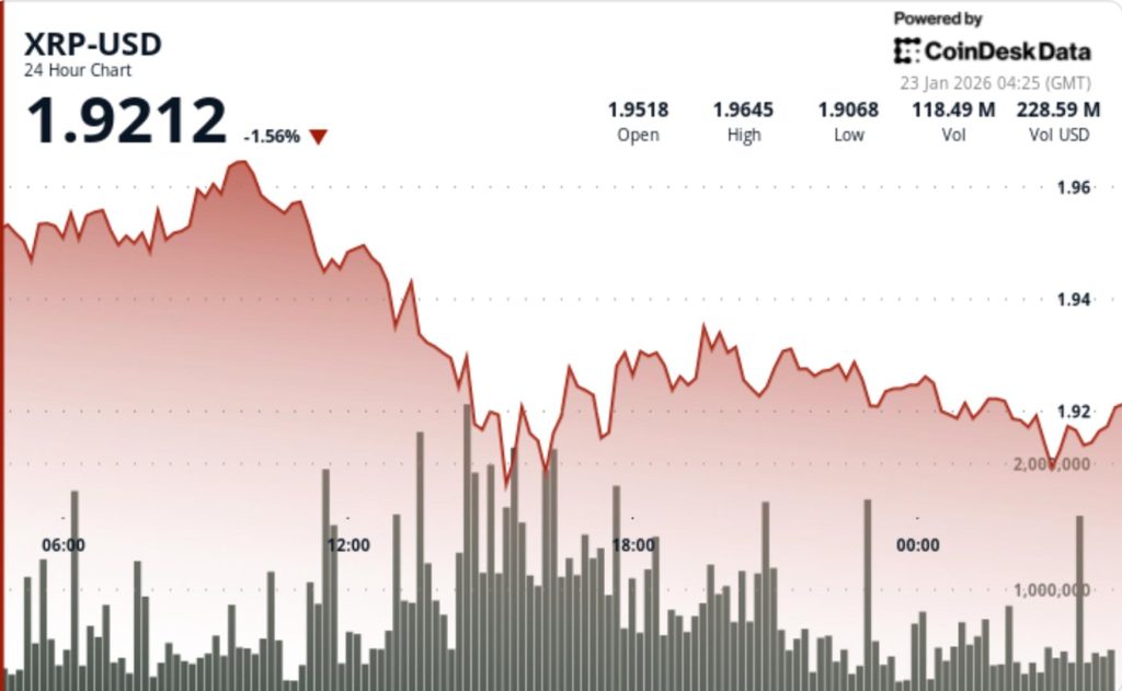 XRP cae a $1.93 a pesar de señales de recuperación técnica