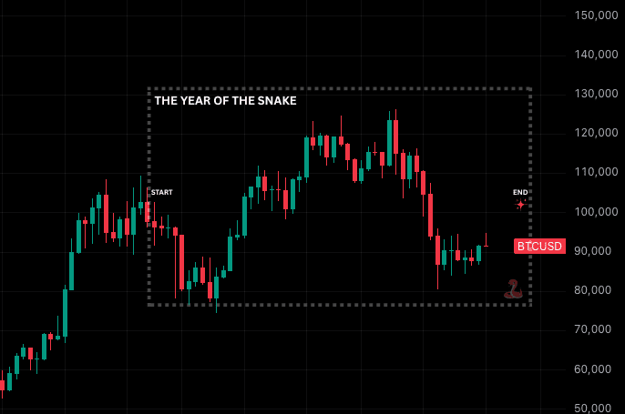 Después de un 2025 lleno de serpientes, ¿está listo el precio de Bitcoin para despegar en 2026?