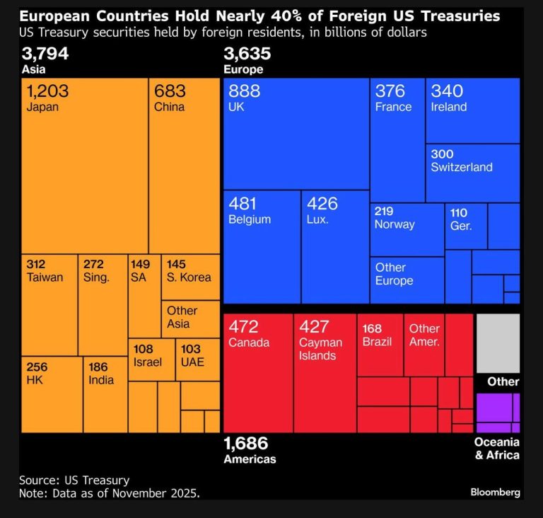 ¿Podría la UE Vender Deuda de EE. UU. si Falls el Acuerdo de Groenlandia?