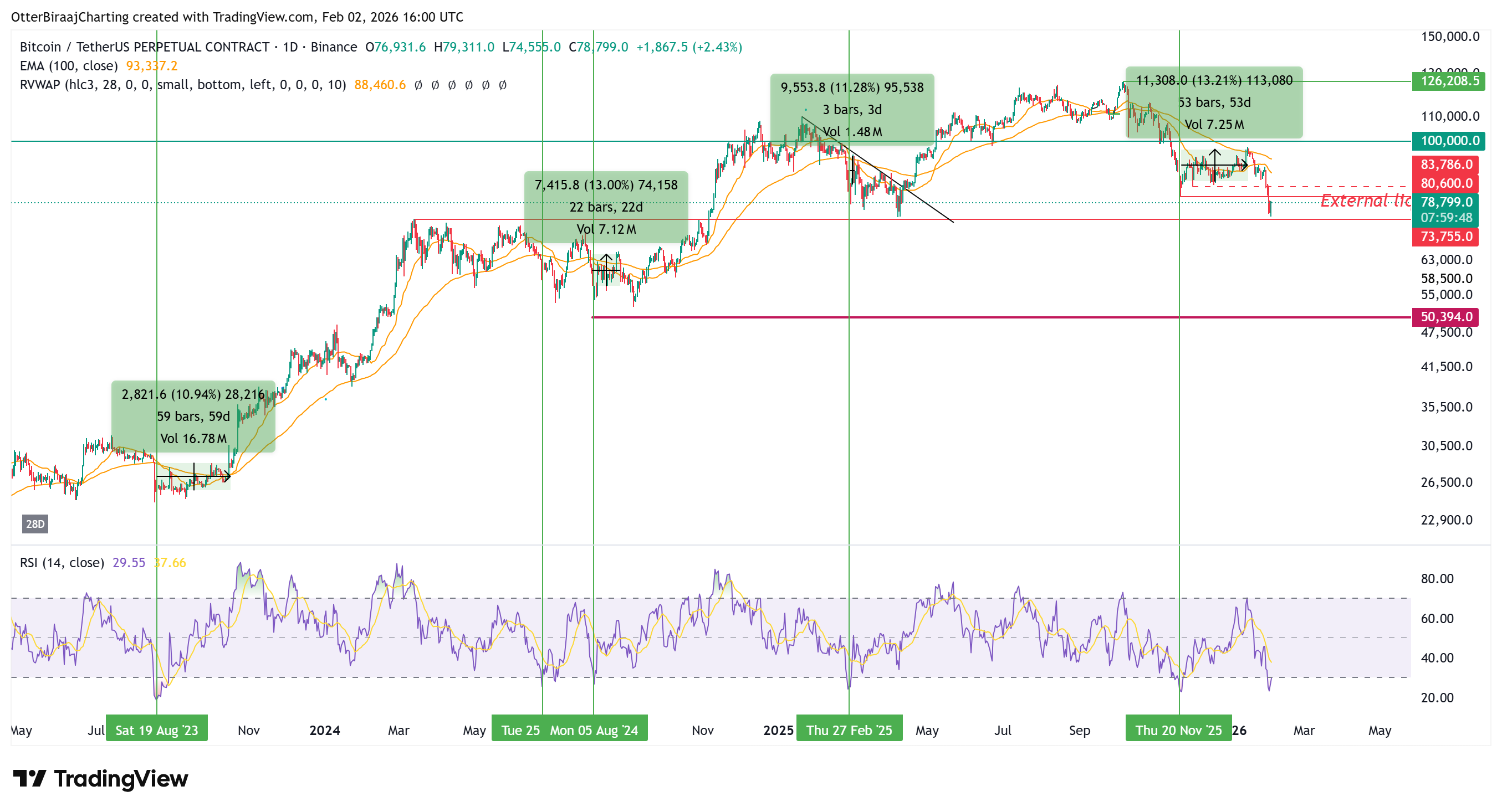 Correlación entre el precio de Bitcoin y el RSI