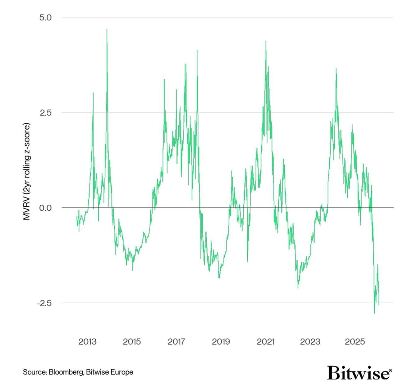MVRV z-score de Bitcoin