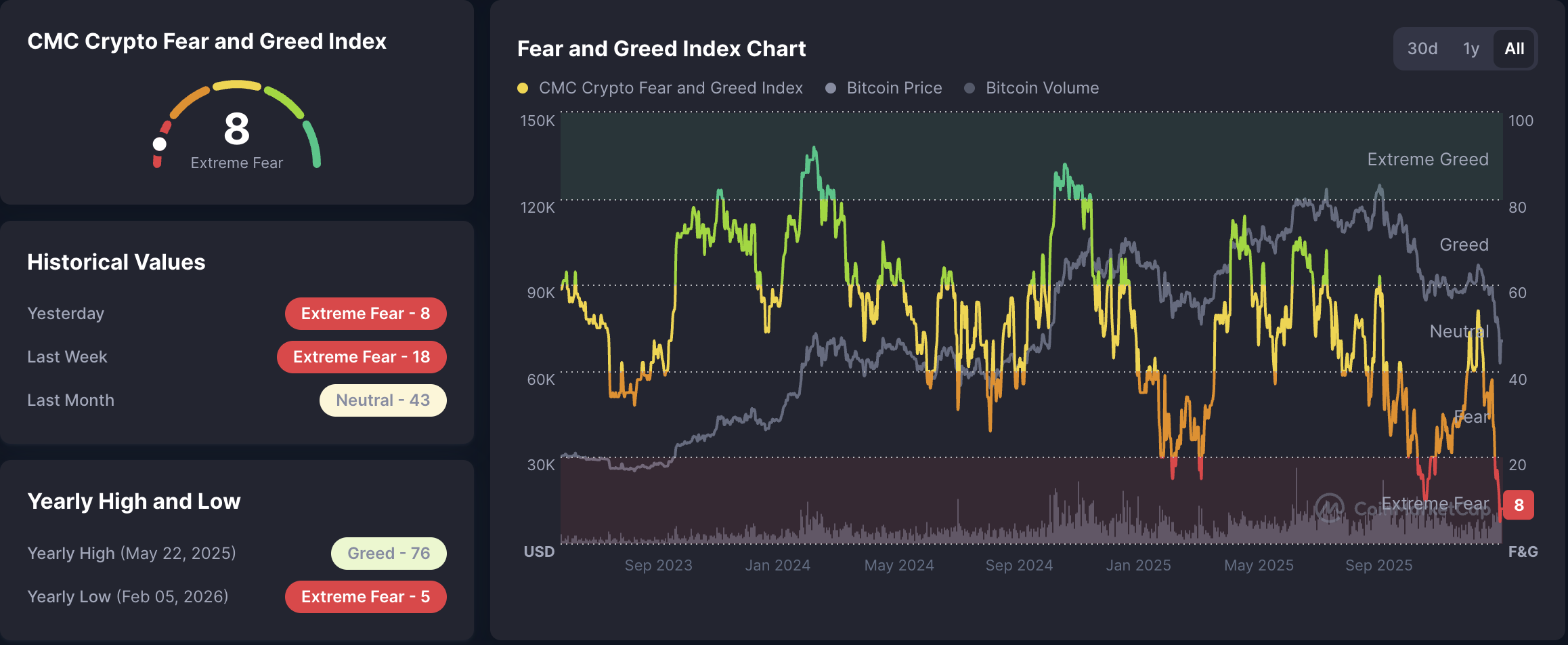 Índice de Miedo y Avaricia de CoinMarketCap