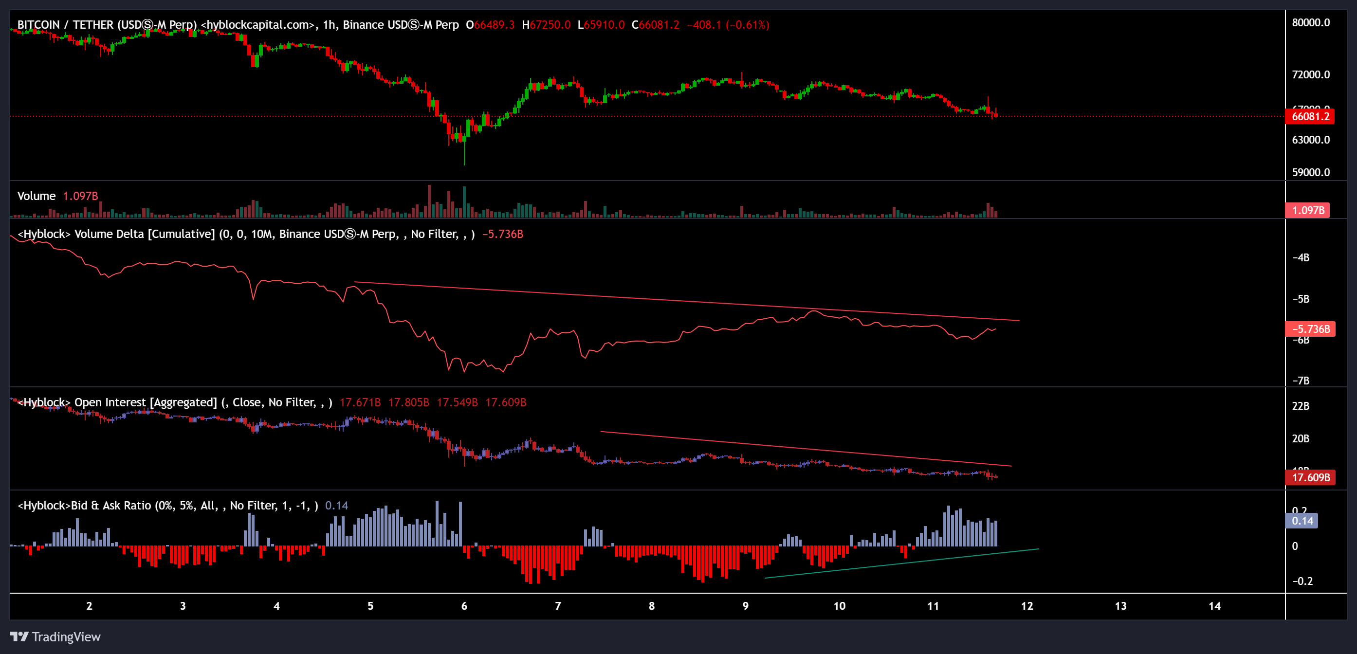 Precio de Bitcoin, delta de volumen acumulativo, interés abierto