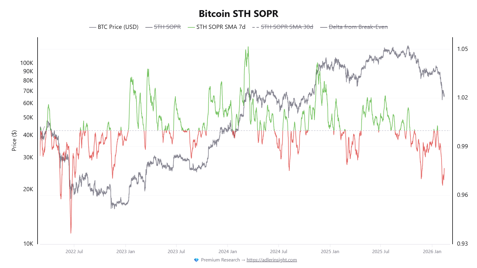 SOPR de Bitcoin