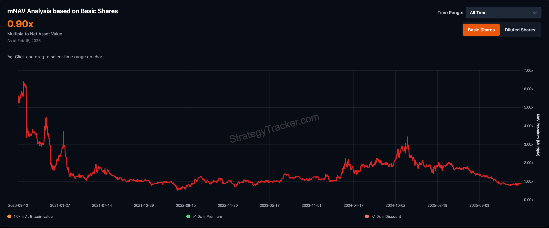 Acciones, MicroStrategy, Michael Saylor
