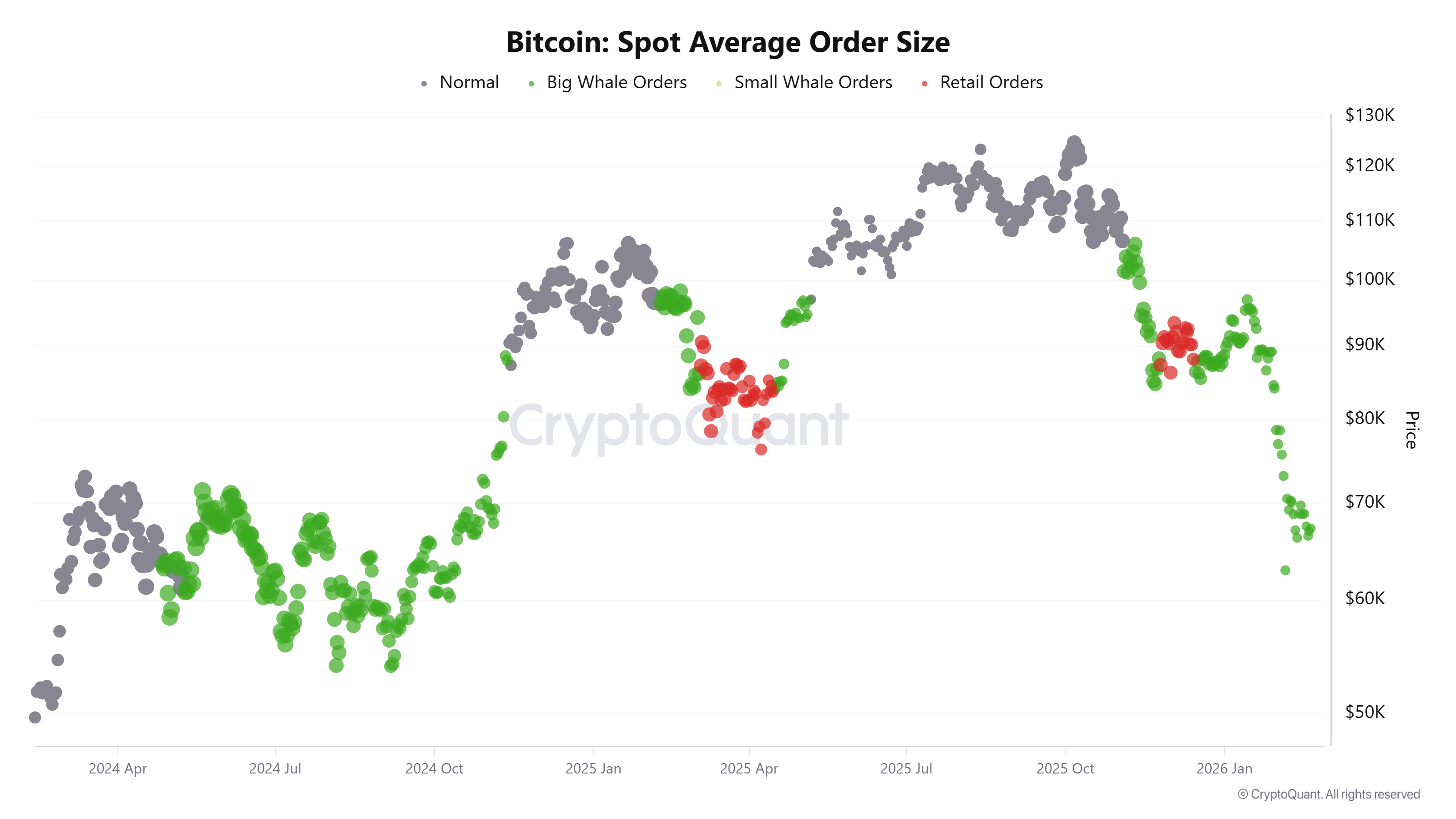 Bitcoin spot average order size. Source: CryptoQuant