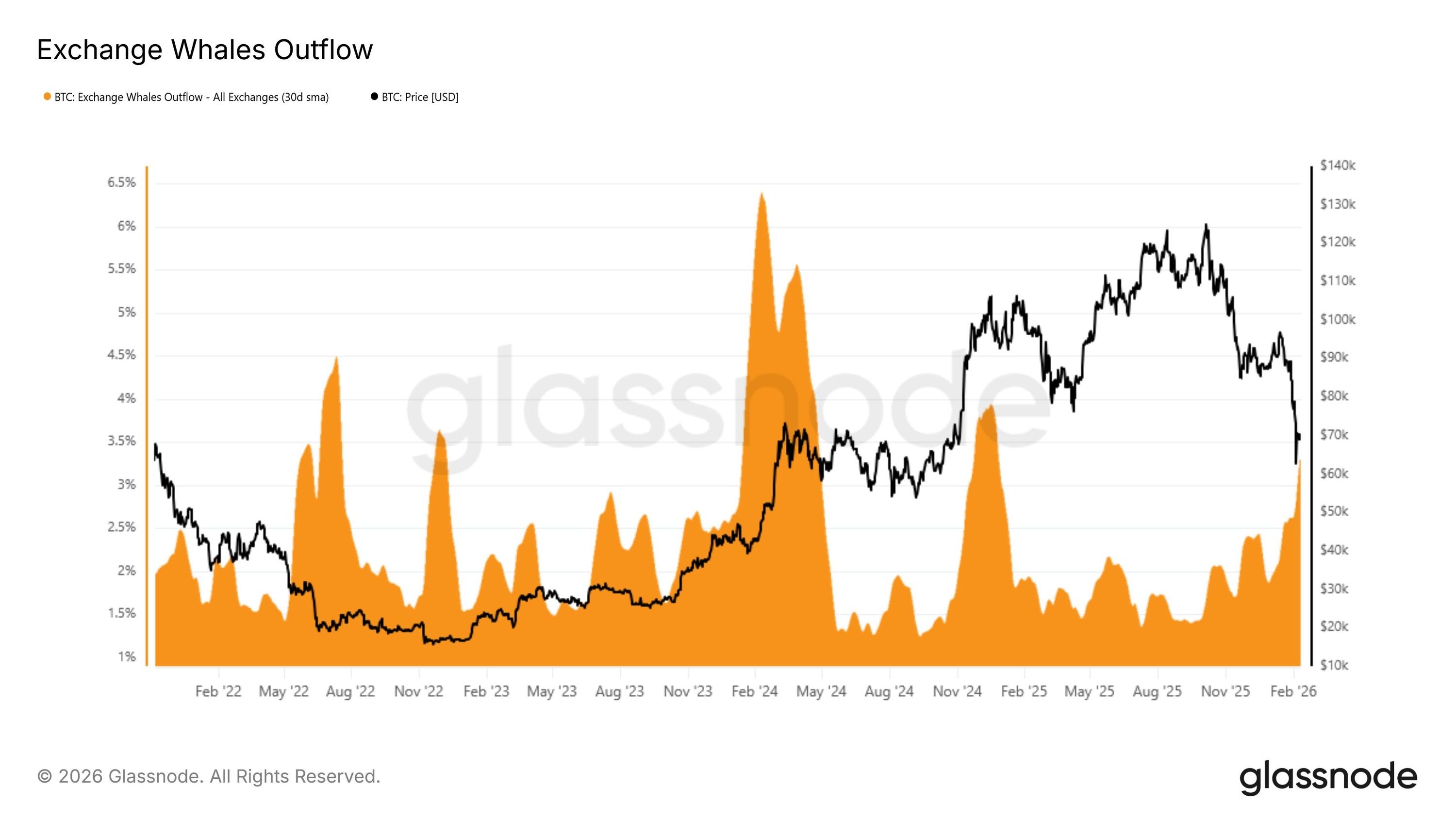 BTC exchange whales outflow. Source: Glassnode