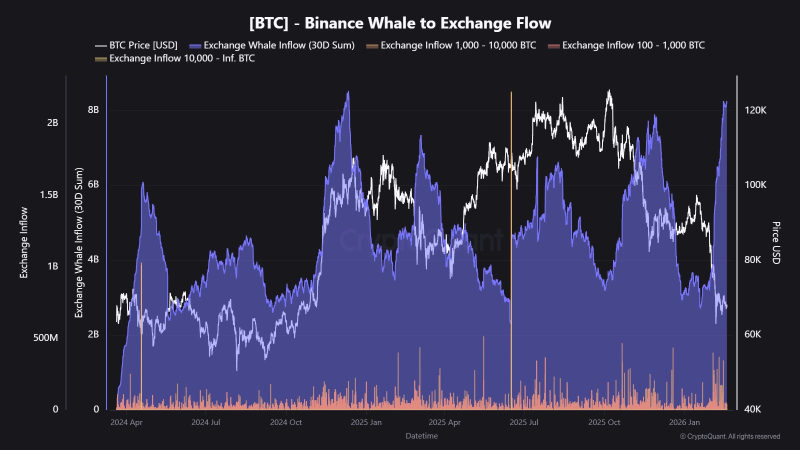 Binance whale to exchange flows. Source: CryptoQuant
