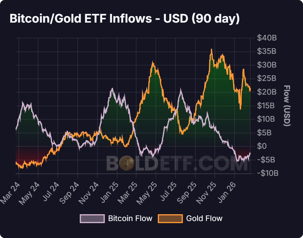 Flujos de ETF de Bitcoin y Oro