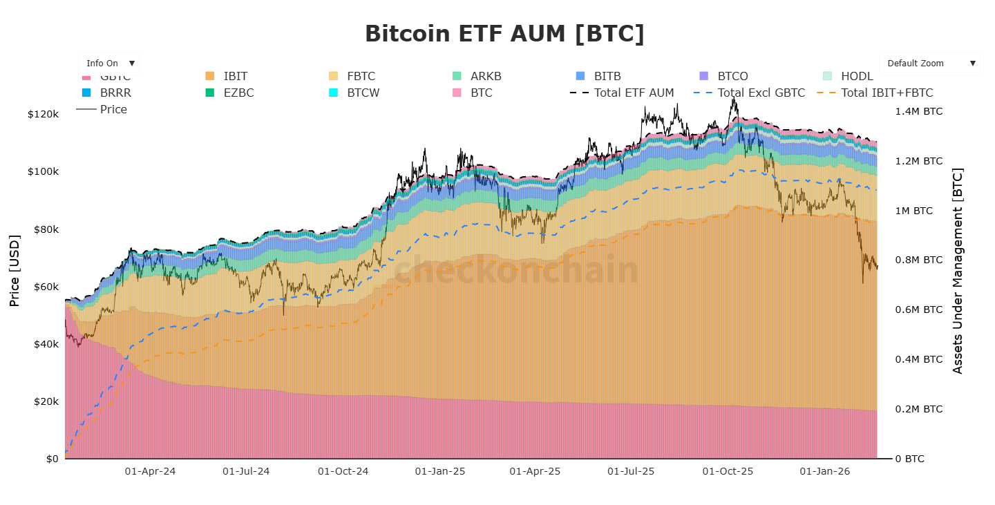 Activos bajo gestión de ETF de Bitcoin