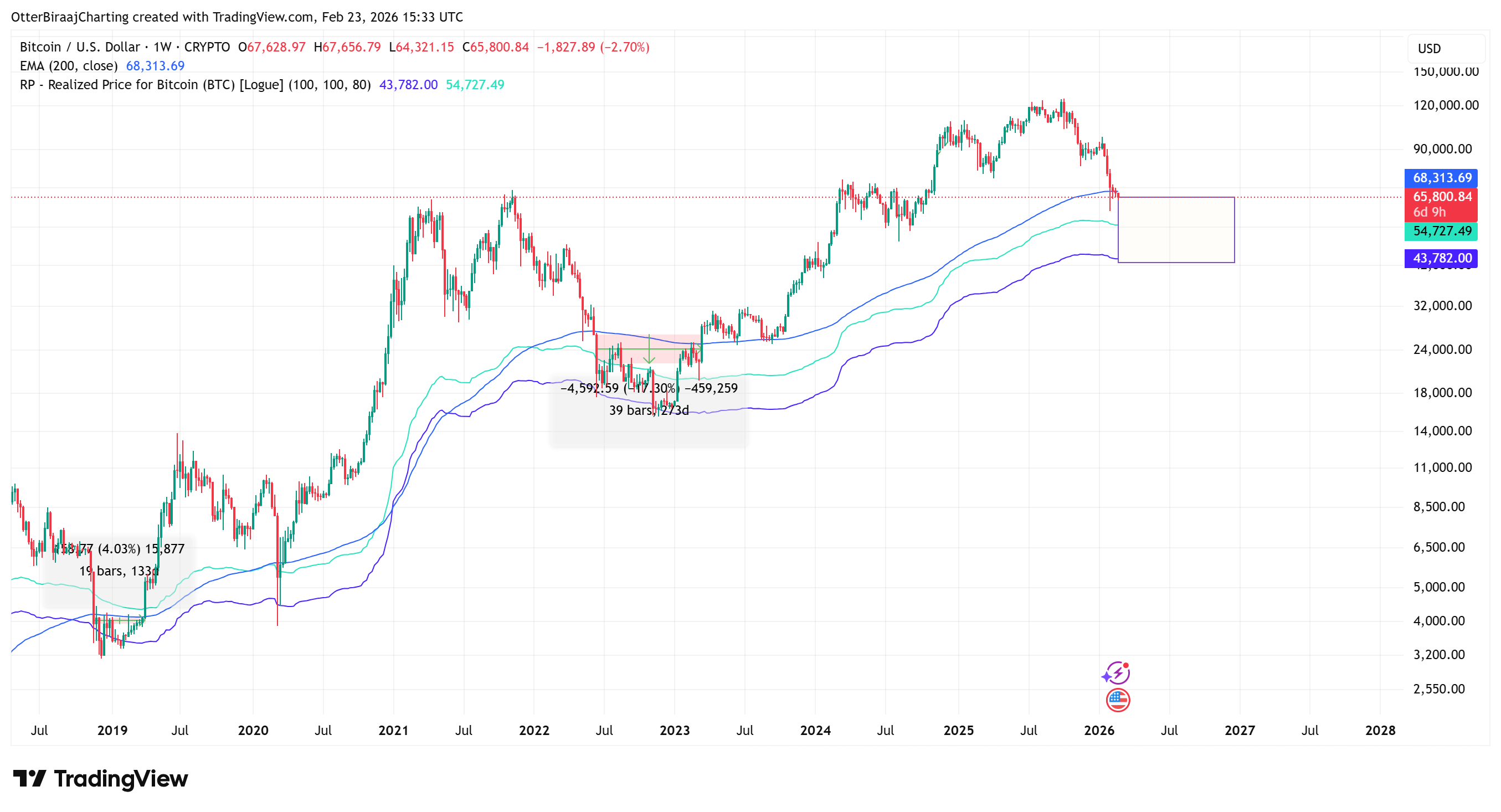 Análisis de bandas de precio realizado de Bitcoin