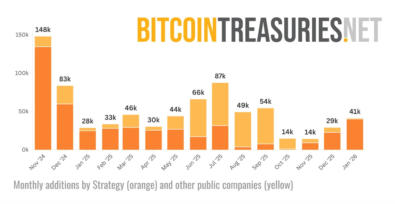 Adición mensual de BTC por parte de Strategy