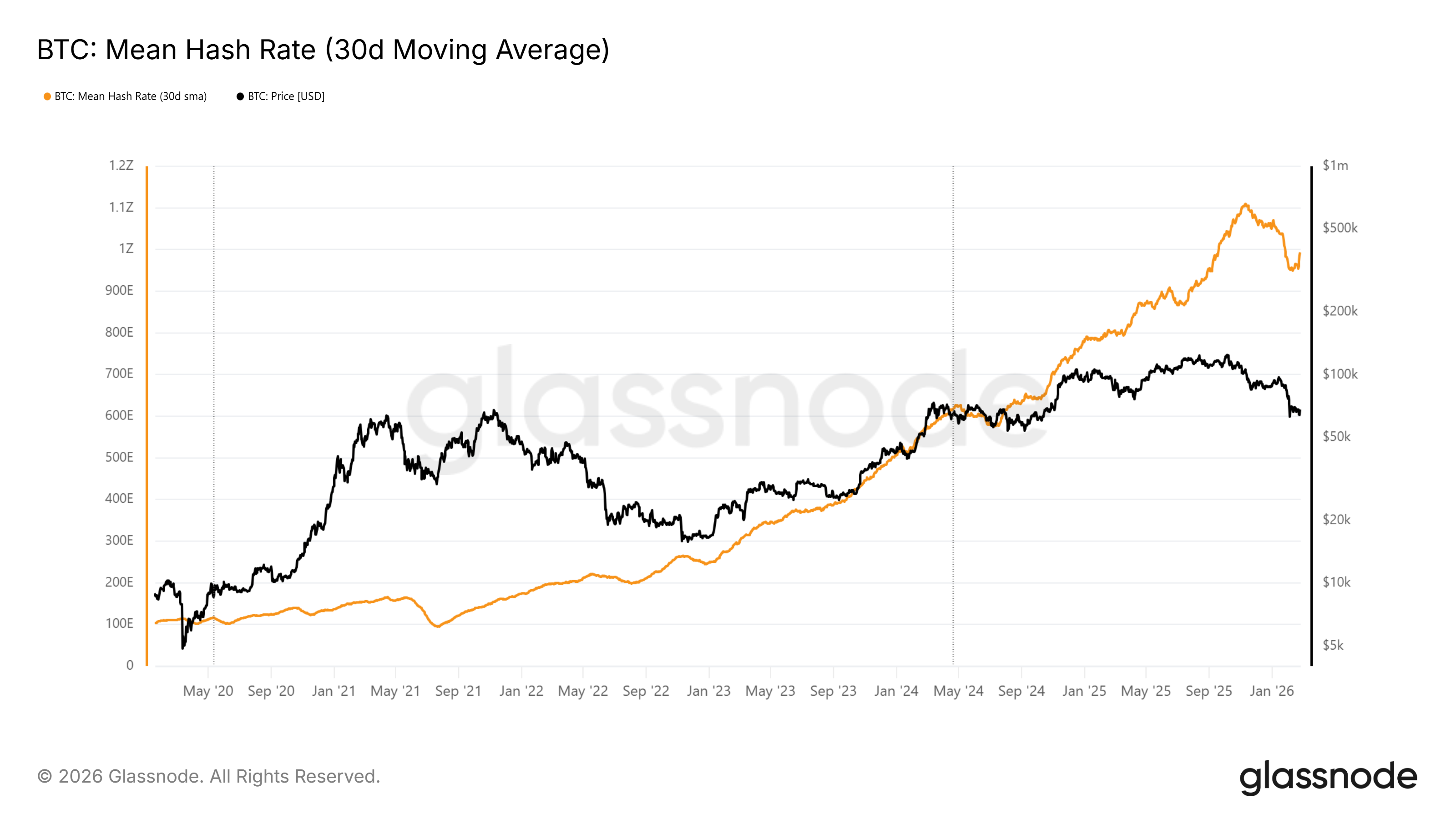 Hashrate medio de Bitcoin (promedio móvil 30D)